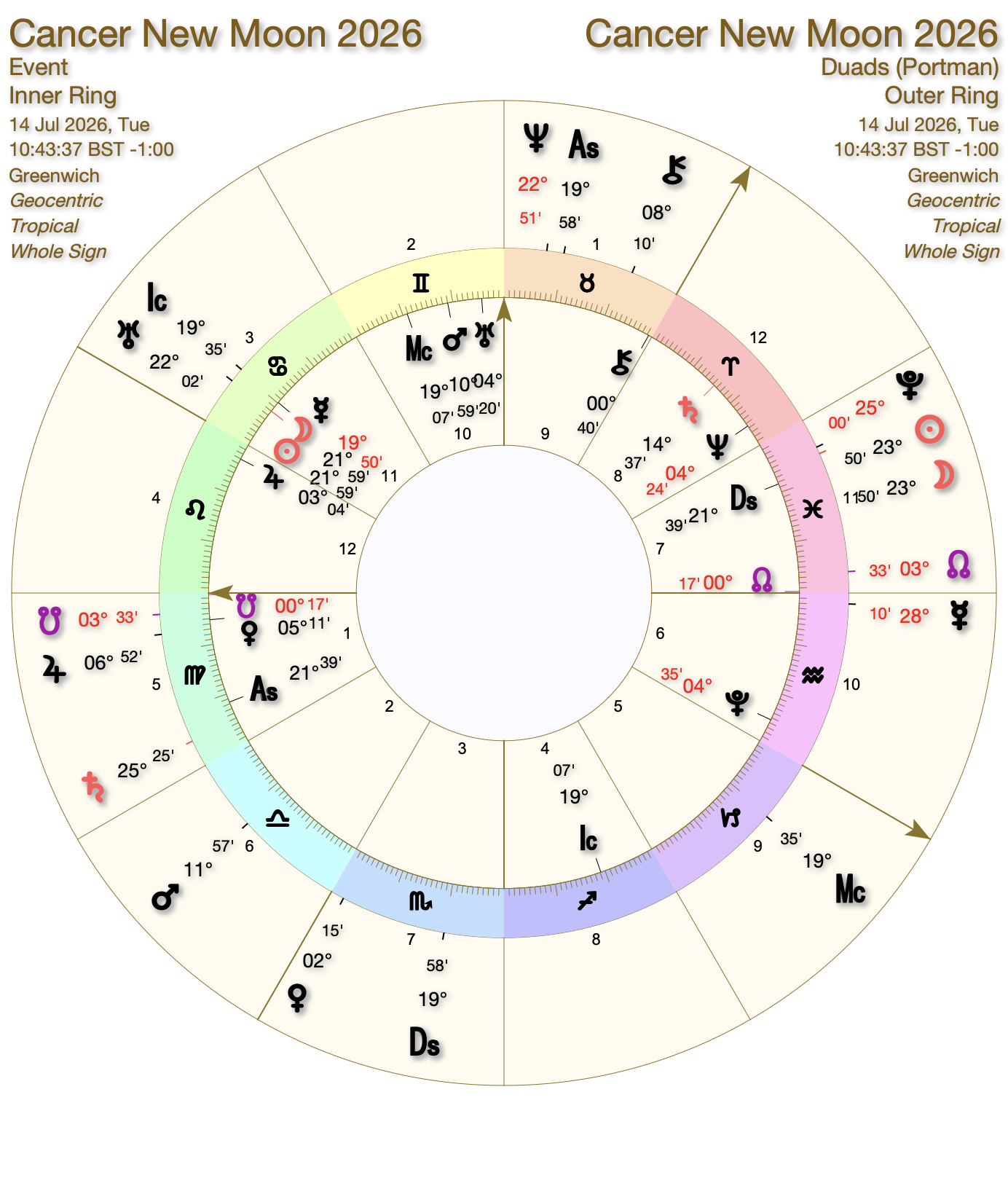 Cancer New Moon and the lunations 12th Parts or Dodecatemoria