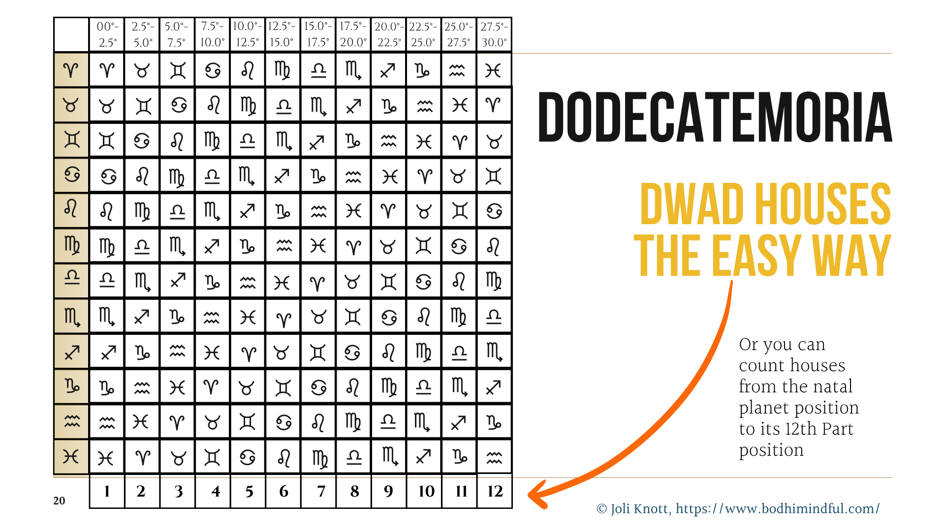 Dodecatemoria, or 12th Parts Table and How To Count Dwad Houses
