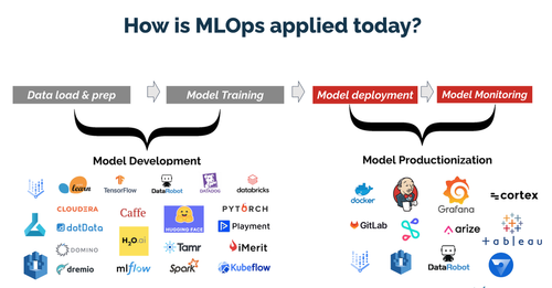 How is MLOps applied today? Data load & Prep > Model training > Model deployment > Model monitoring