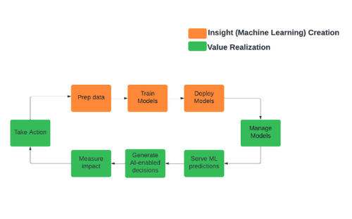 insight machine learning creation & value realization