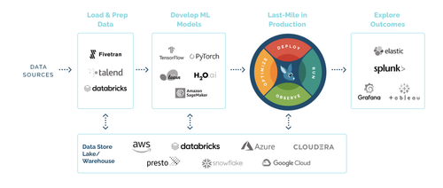 wallaroo machine learning tech stack