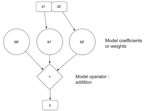 Model Interoperability with ONNX