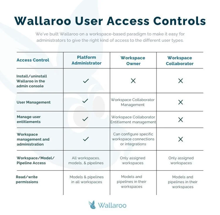 Wallaroo User Access Controls