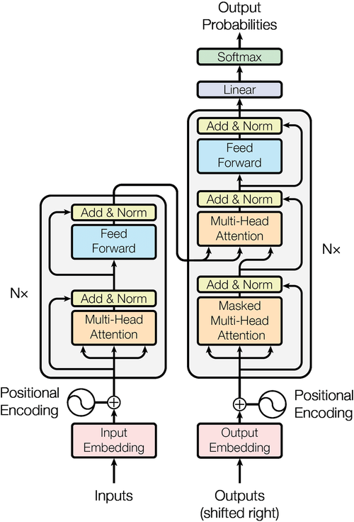 The transformer-model architecture. Source: Vaswani, et.al., 2017