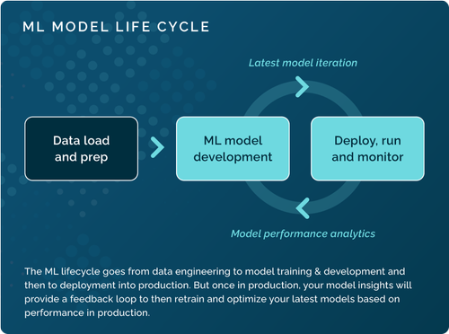 Machine learning model lifecycle - data load and prep, ml model development, deploy, run and monitor