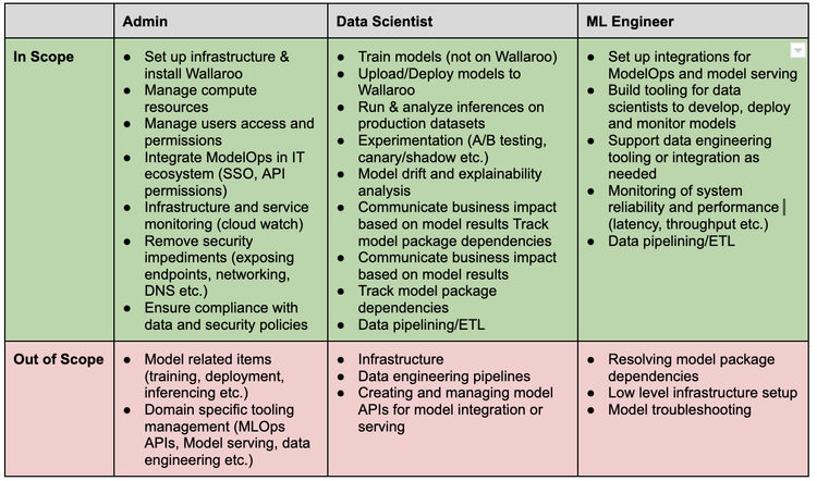 scope of responsibilities for machine learning engineers and ml data scientists