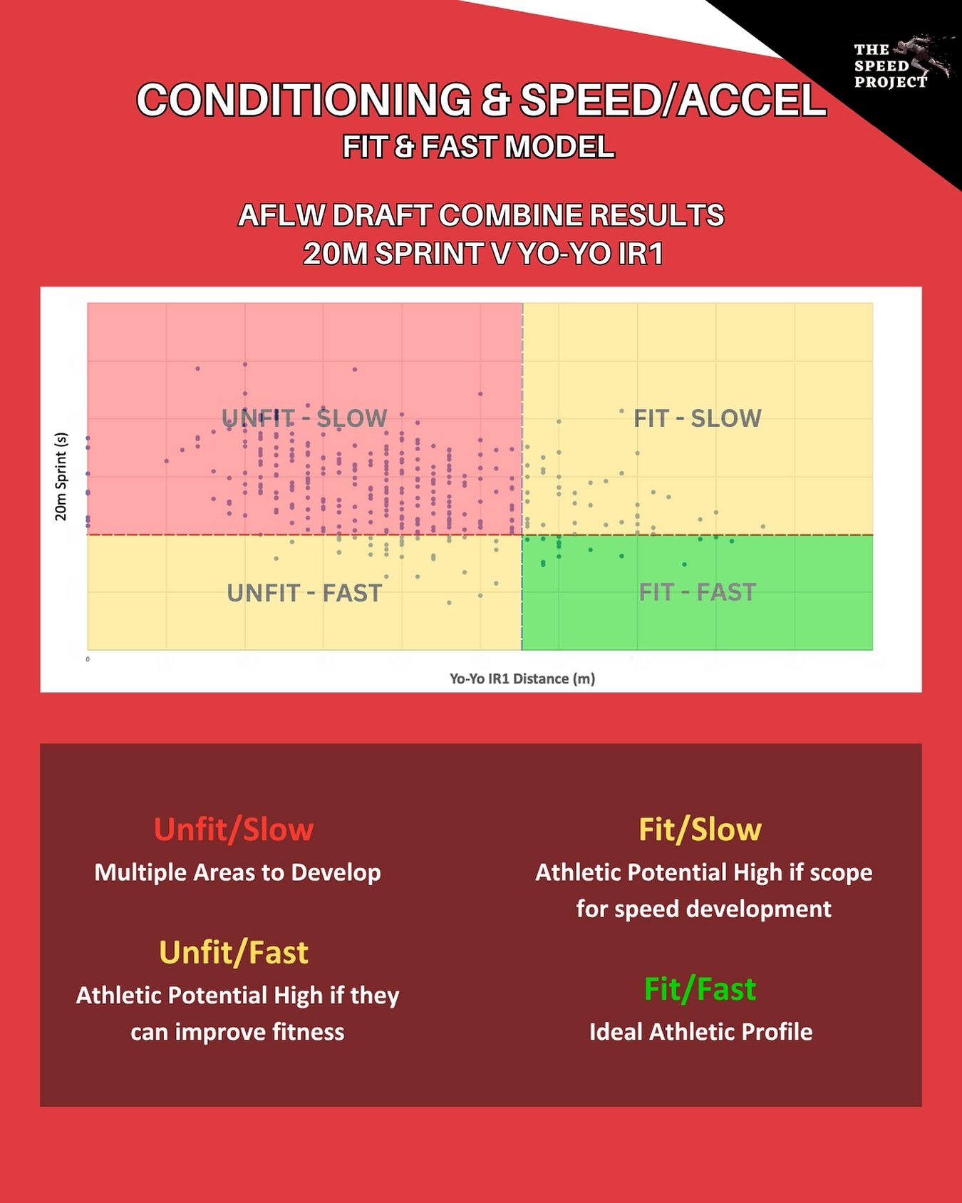 Fast & fit model approach.
This model can assist us to identity talent from a physical perspective and inform decision making around approaches to training with the teams we work with. We run various tests depending on the sport and collate and