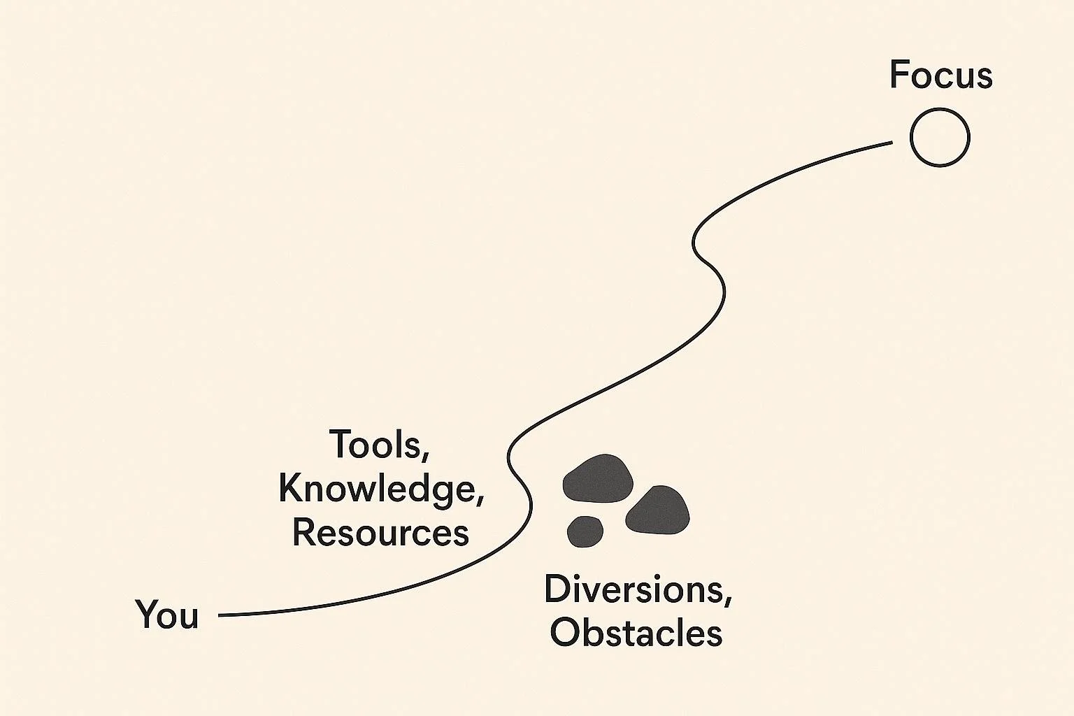 You’re Not Broken—You’re Just Not Built for Burnout: Focus and Flow. focus and flow path