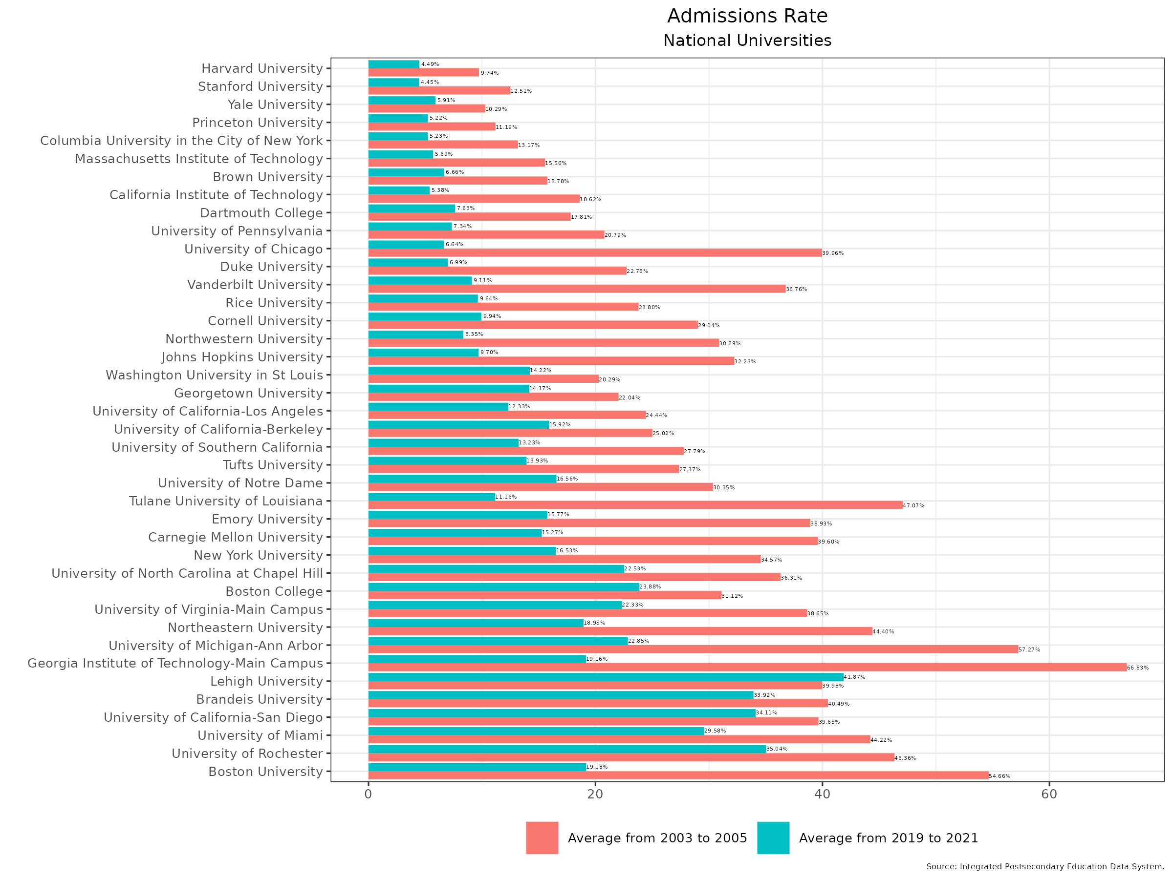 Admissions rate for national universities between 2003 and 2021