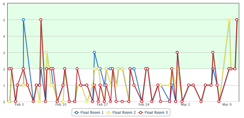 City Cave Sanitation Chart
