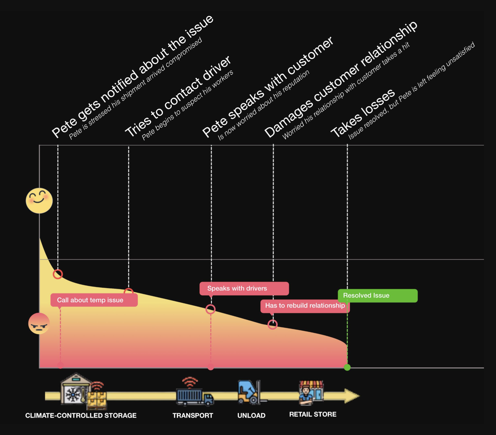 Journey map for alerts from the fifth General Assembly cohort 
