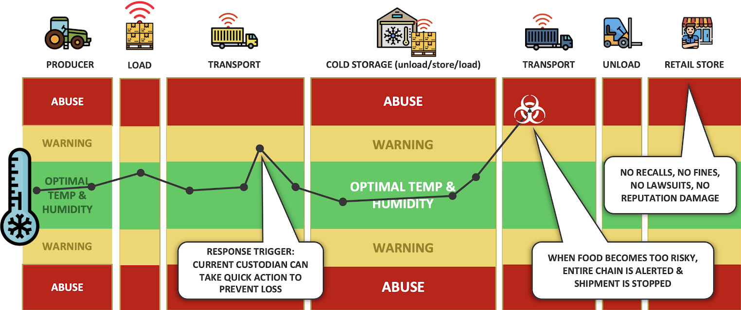 Transparent Path end-to-end collaboration to reduce risk and loss