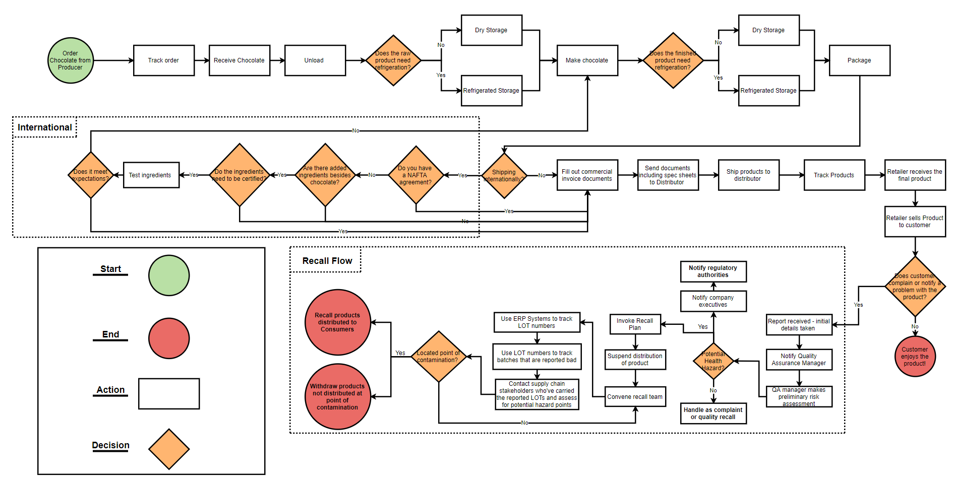 User flow for the chocolate supply chain from the fourth General Assembly cohort 