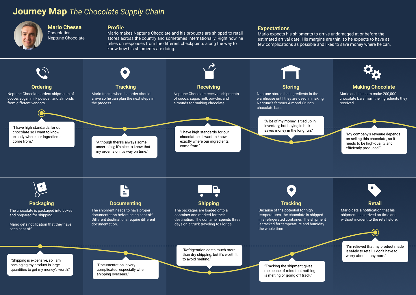 Journey map for the chocolate supply chain from the fourth General Assembly cohort 