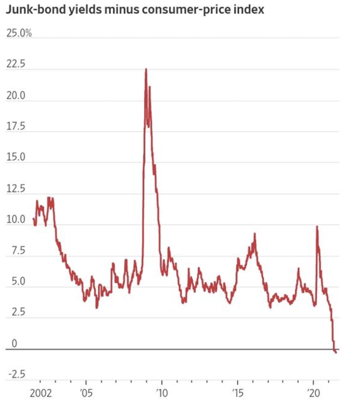 Source: Bespoke Investment Group,  Wall Street Journal, https://www.wsj.com/articles/junk-bond-rally-pulls-yields-below-inflation-11625817833