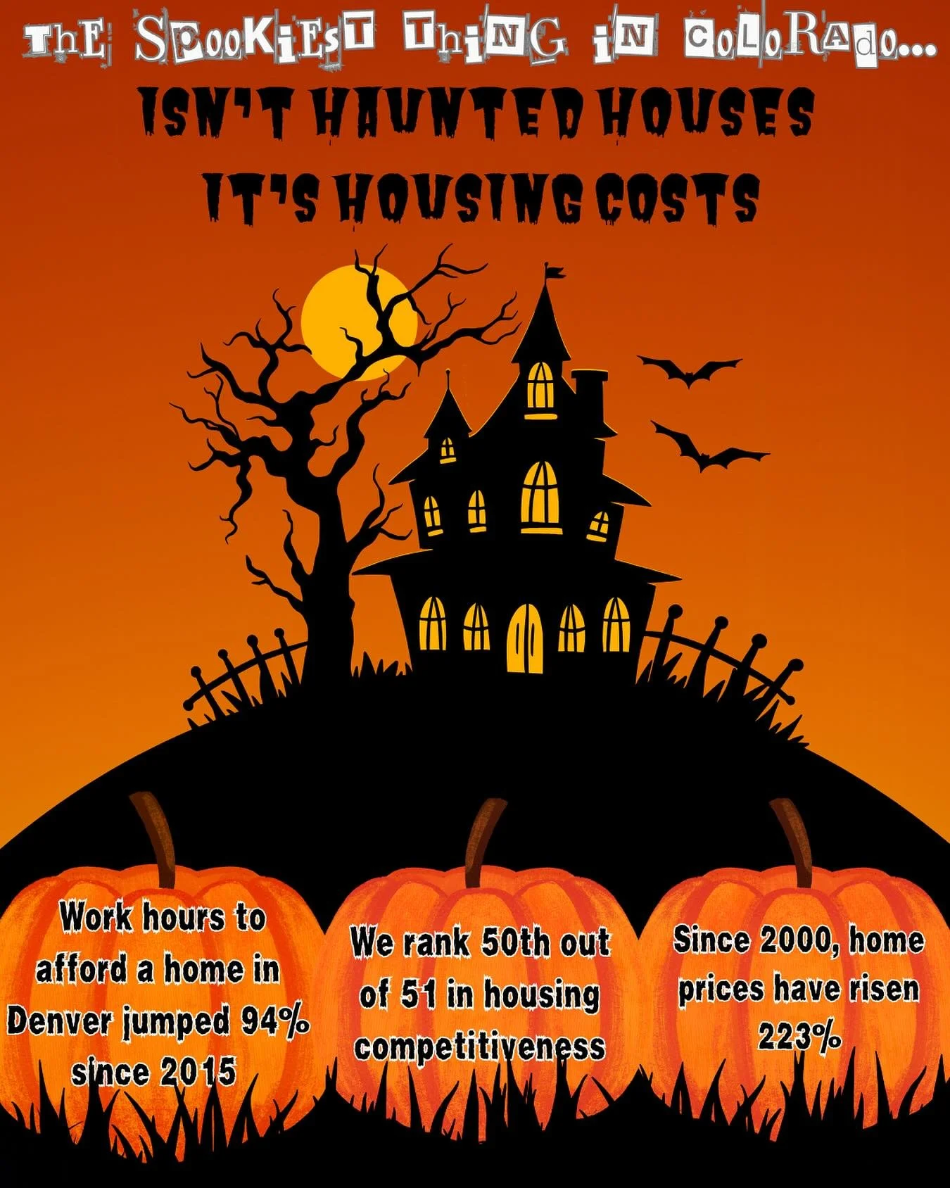 The spookiest thing in Colorado isn&rsquo;t haunted houses: it&rsquo;s housing costs. 🏚️💀

Home prices up 223% since 2000
Work hours up 94% since 2015
Ranked 50th in housing competitiveness

Families are being priced out of the American dream, and 