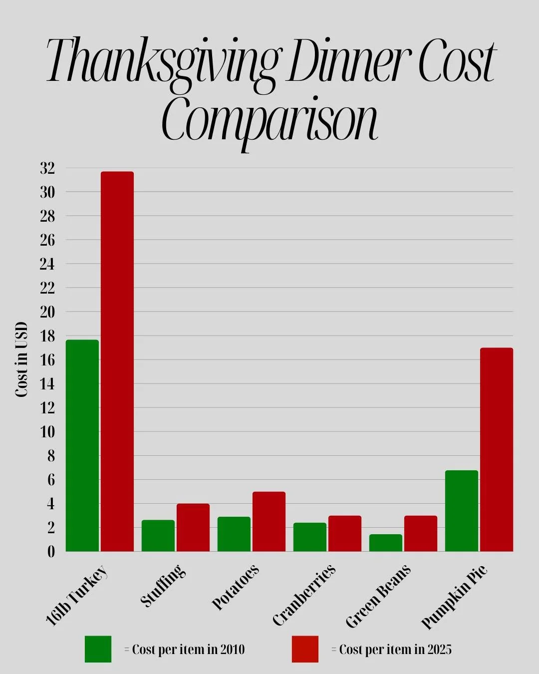 Thanksgiving looks very different than it did fifteen years ago. From turkey to pumpkin pie, the cost of every staple has surged. Families are not imagining it, the holiday table has gotten more expensive while wages have not kept up. Colorado famili