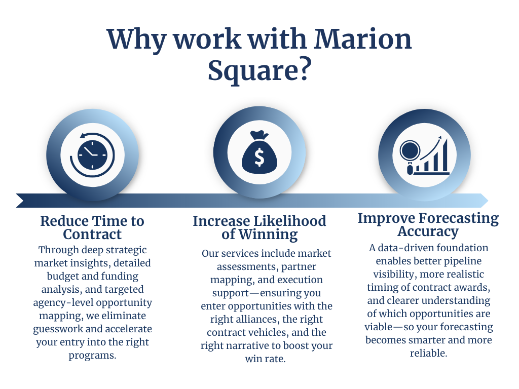 Infographic titled "Why work with Marion Square?" with three sections: 1) Reduce Time to Contract with a clock icon, 2) Increase Likelihood of Winning with a money bag icon, 3) Improve Forecasting Accuracy with a graph icon. Each section contains a brief description of the benefits.