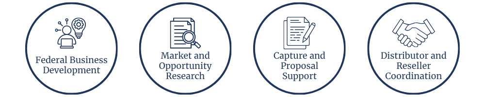 Four circular icons with text. First icon shows person with lightbulb and gear, labeled 'Federal Business Development.' Second icon shows documents with magnifying glass, labeled 'Market and Opportunity Research.' Third icon shows a paper and pencil, labeled 'Capture and Proposal Support.' Fourth icon shows handshake, labeled 'Distributor and Reseller Coordination.'