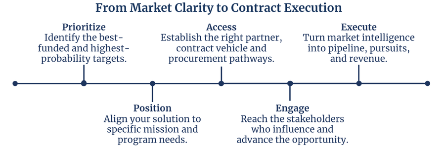 A timeline infographic titled "From Market Clarity to Contract Execution" with five steps: Prioritize, Position, Access, Engage, and Execute, each with description bullet points.