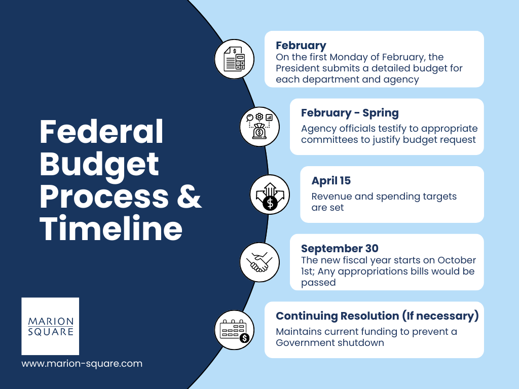 The Federal Budget Process — Marion Square