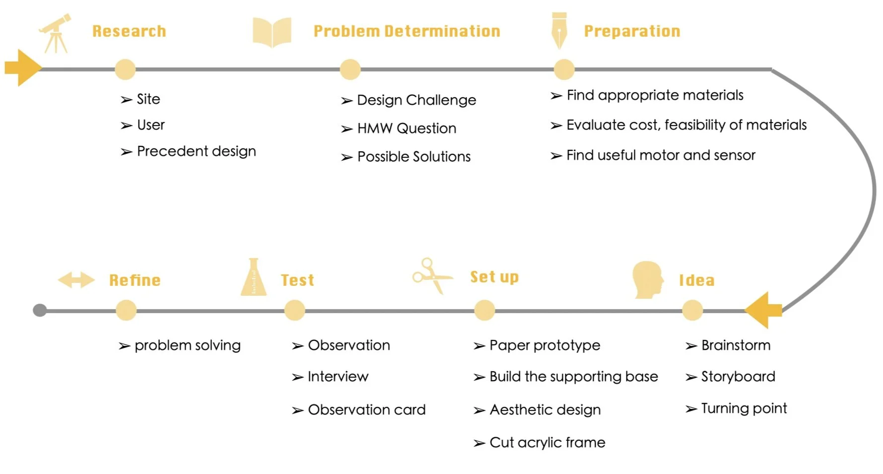 The design process