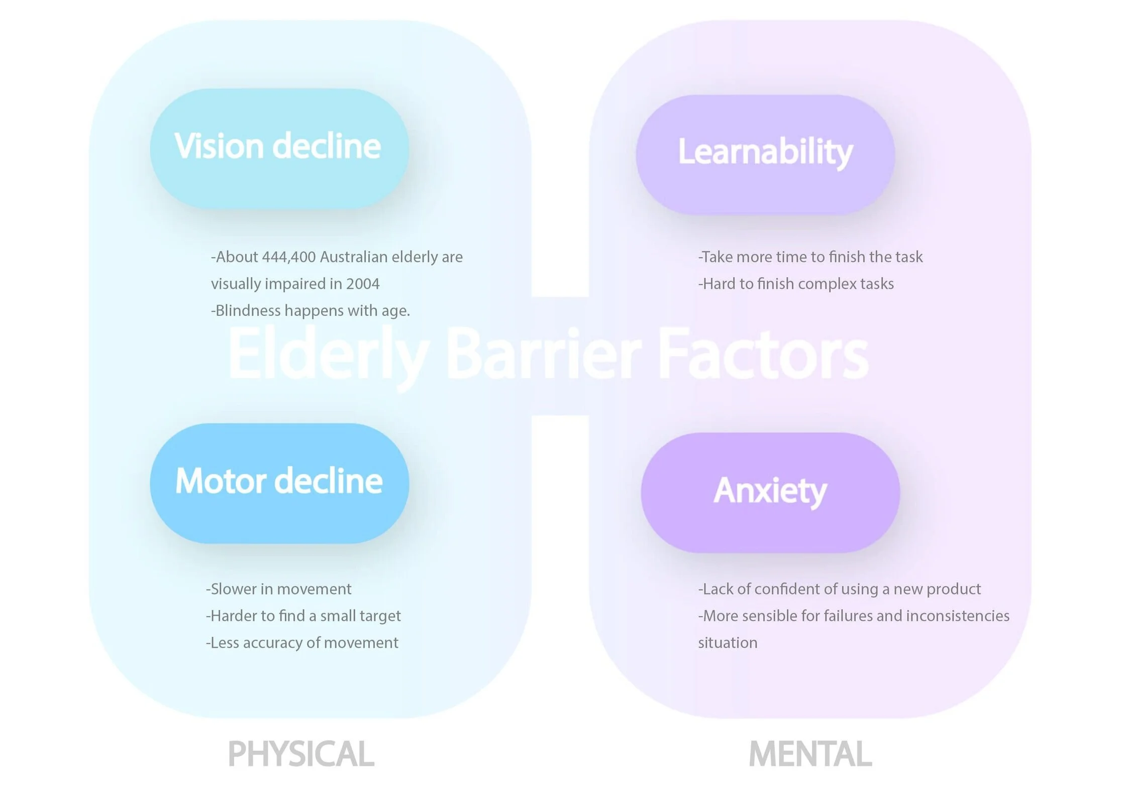Problems defined: Elderly barrier factors of using new technology