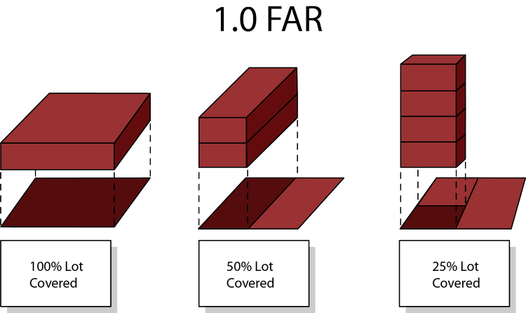 FAR: Floor Area Ratio Definition and Explanation