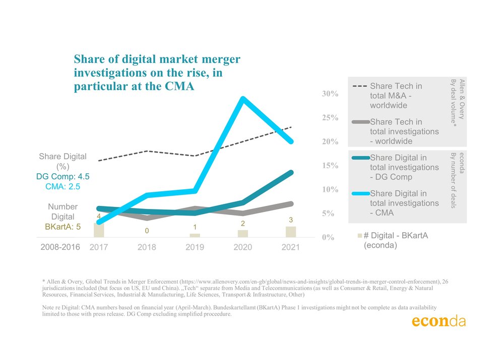 Digital mergers 2022 Oct 27 - Graphs for Blogpost - 2.jpg