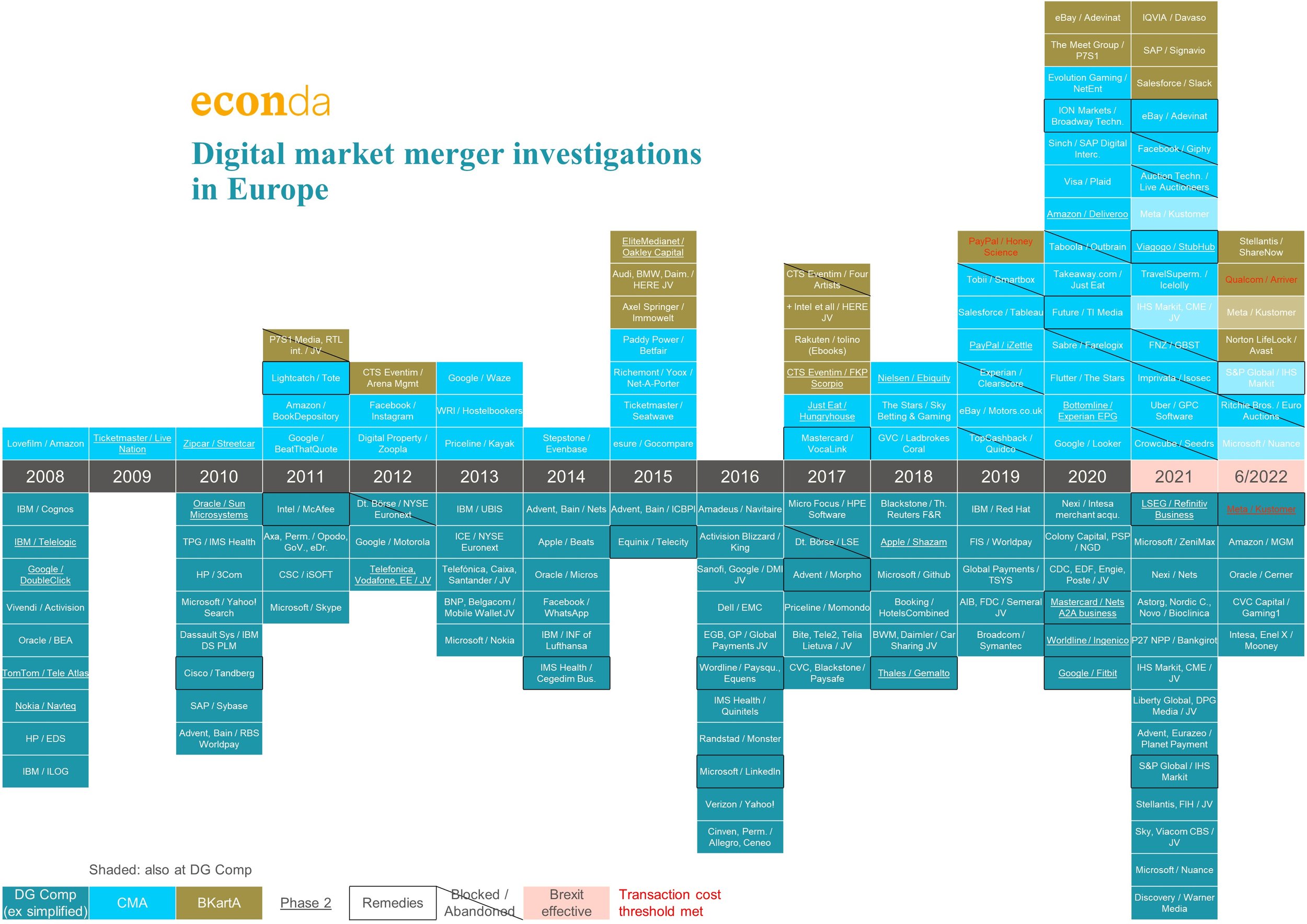 Digital mergers 2022 Oct 27 - Graphs for Blogpost - 1.jpg