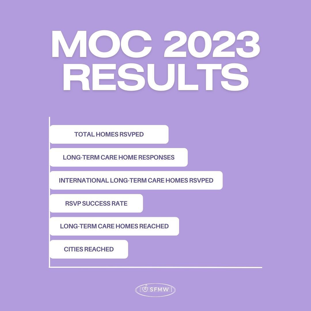 Here are the results of our Magic of Christmas 2023 concert! We are excited to announce that our concert was streamed in 55 cities across Canada as well as 6 cities in the UK and 3 cities in the US. This winter marked our first stream in the UK and h