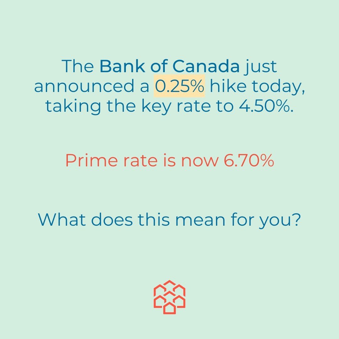 This morning, the Bank of Canada increased its overnight benchmark interest rate 25 basis point to 4.50%. This is the eighth time since March 2022 that the Bank has tightened money supply to address inflation. This is the smallest hike since March so