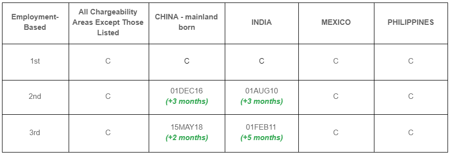 EB-3 Third Preference Category Visas