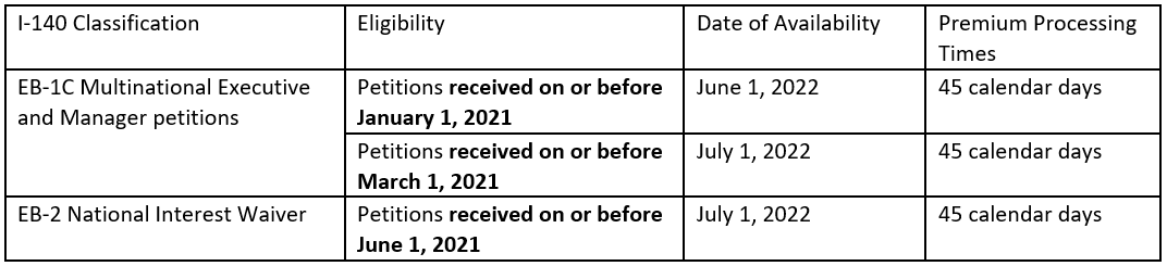 EB-2 Premium Processing for EB-2 National Interest Waiver