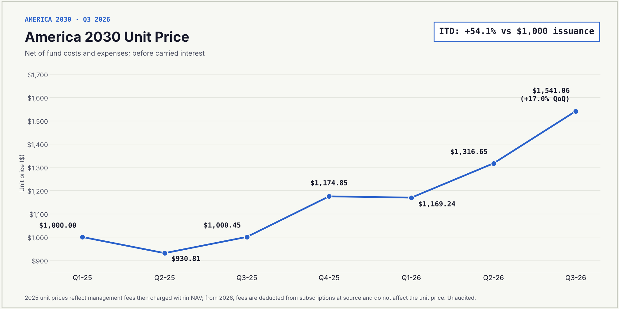 America 2030 unit price by quarter from Q1 2025 to Q3 2026, rising from $1,000.00 at issuance to $1,541.06, up 54.1% since inception.
