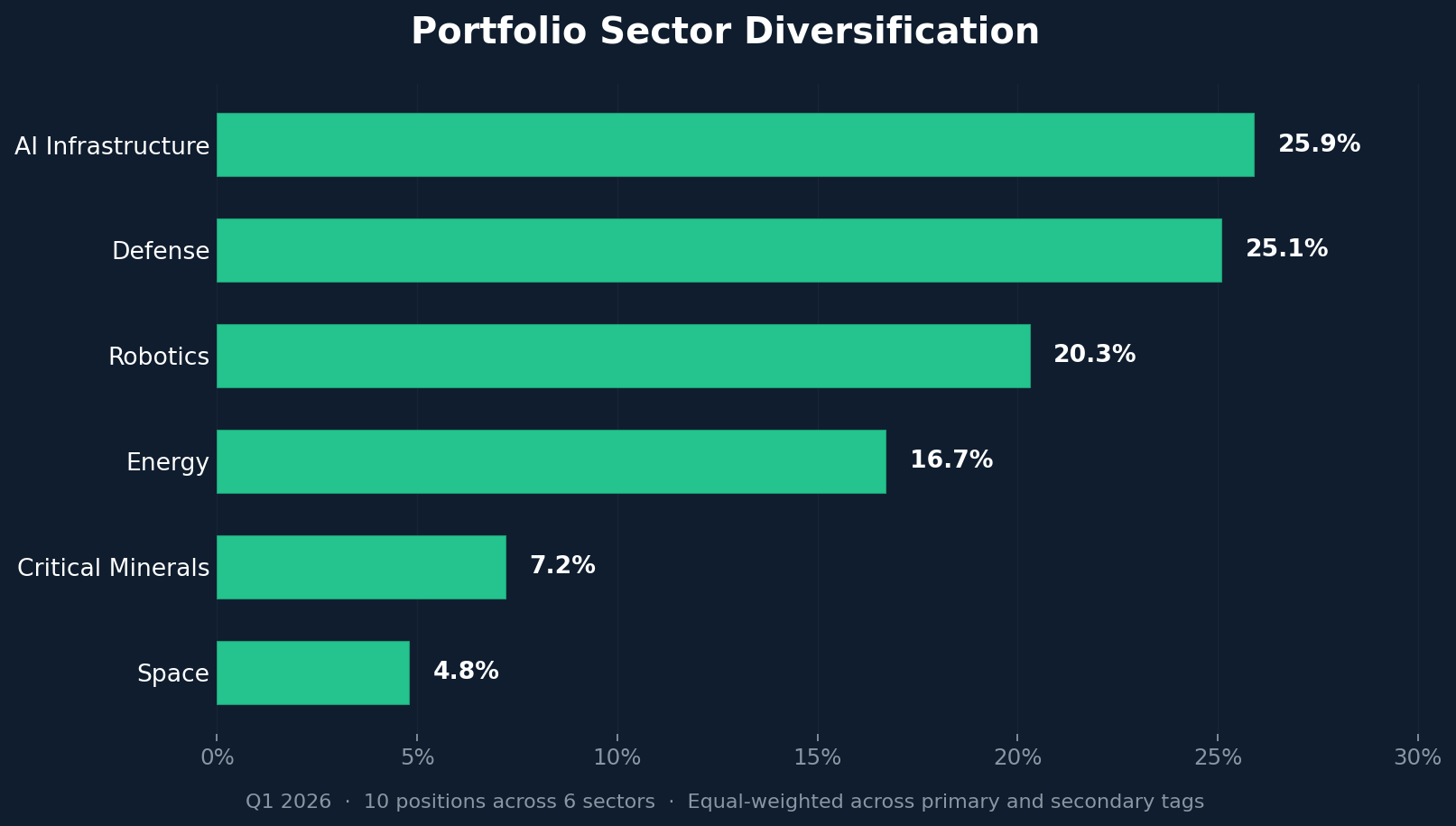 sector diversification bar chart