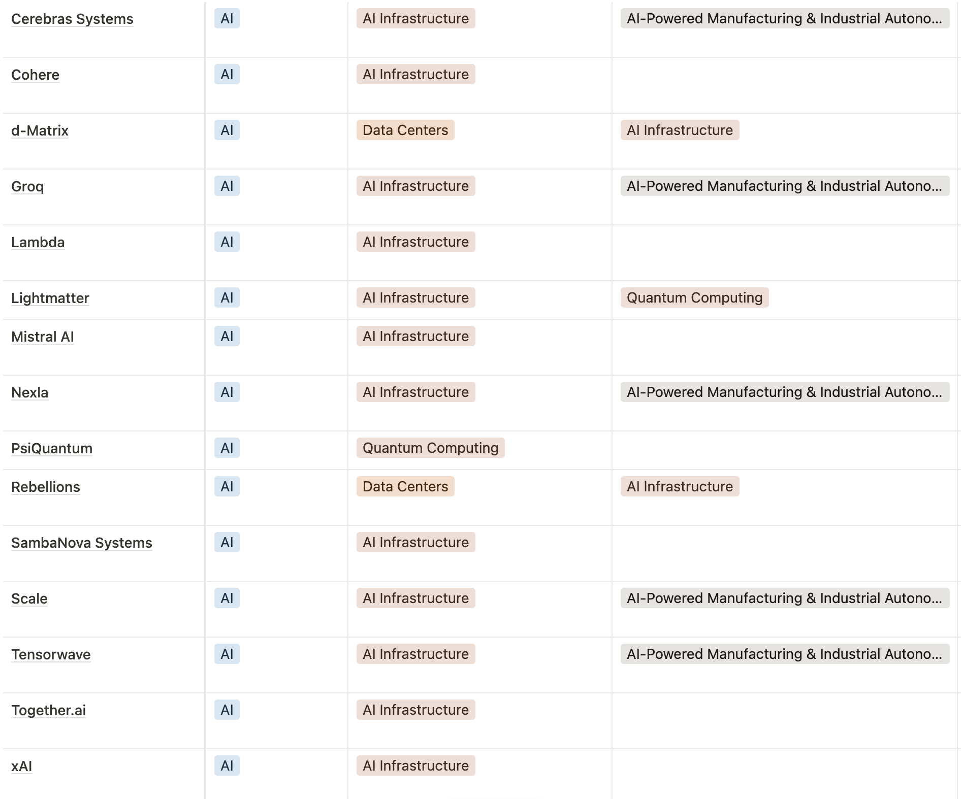 America 2030 AI Pipeline with company name, sector, and megatrends