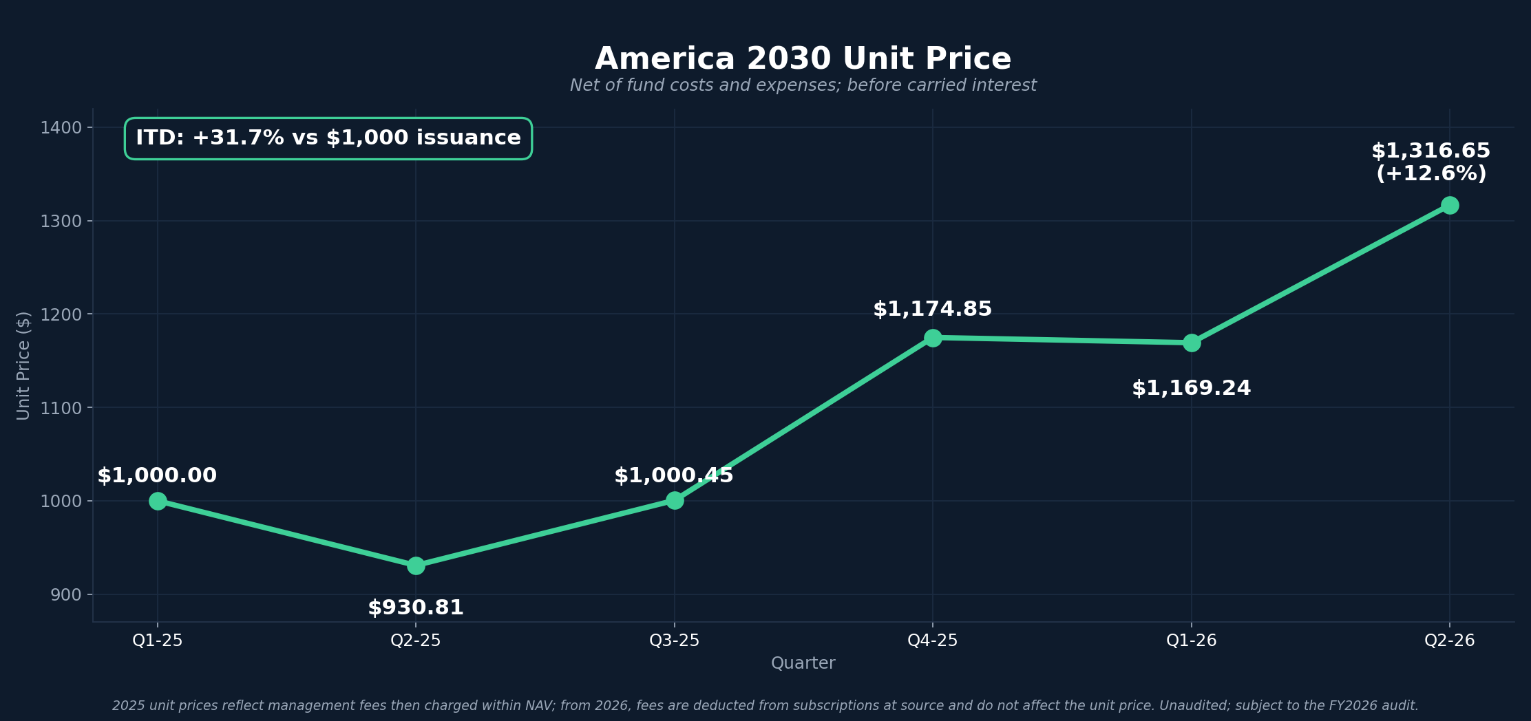 A2030 unit_price_q2_2026_dark