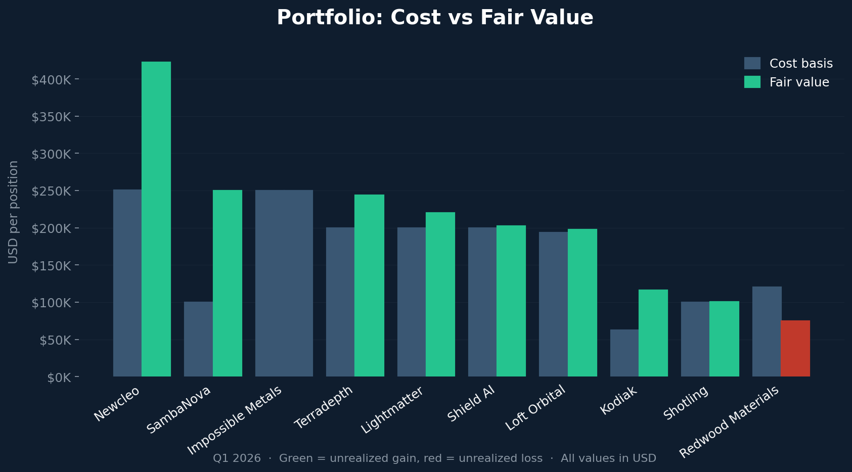 cost vs fair value portfolio