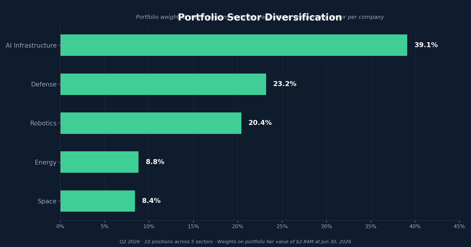 A2030 sector_diversification_Q2_2026