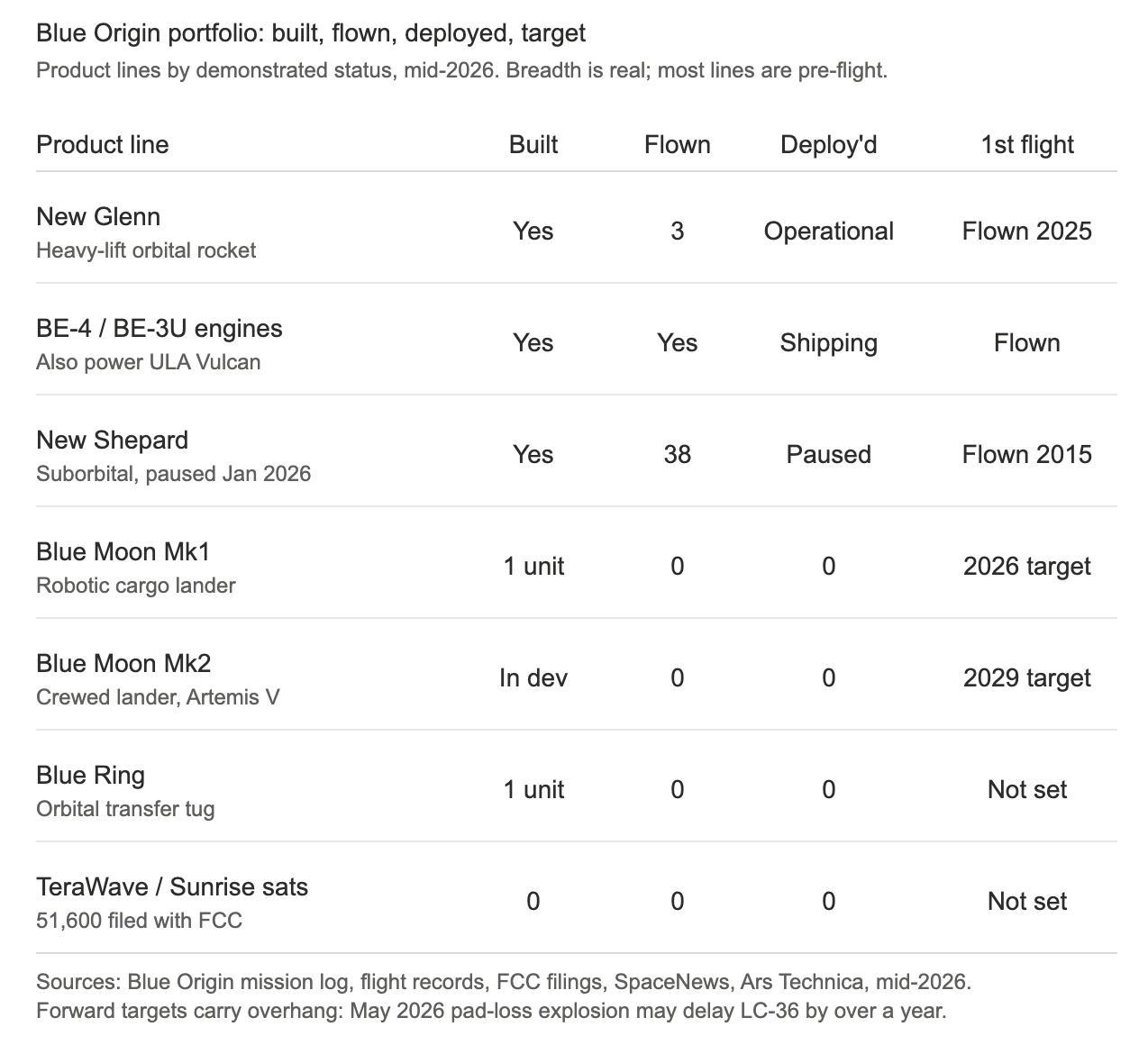 A table of the product portfolio of Blue Origin