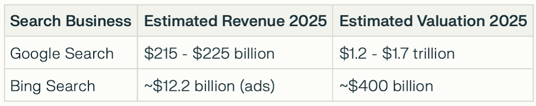 Perplexity vs Google and Bing valuation table