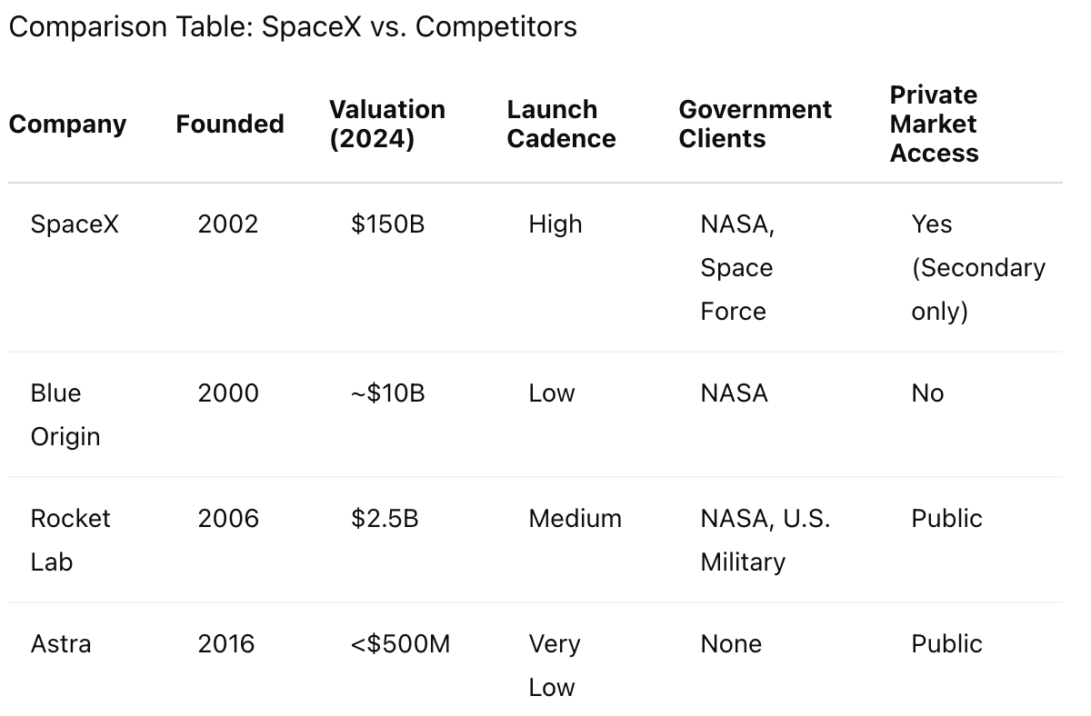 SpaceX Comparison Table