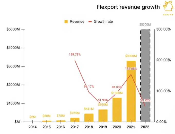 Revenue numbers by Flexport