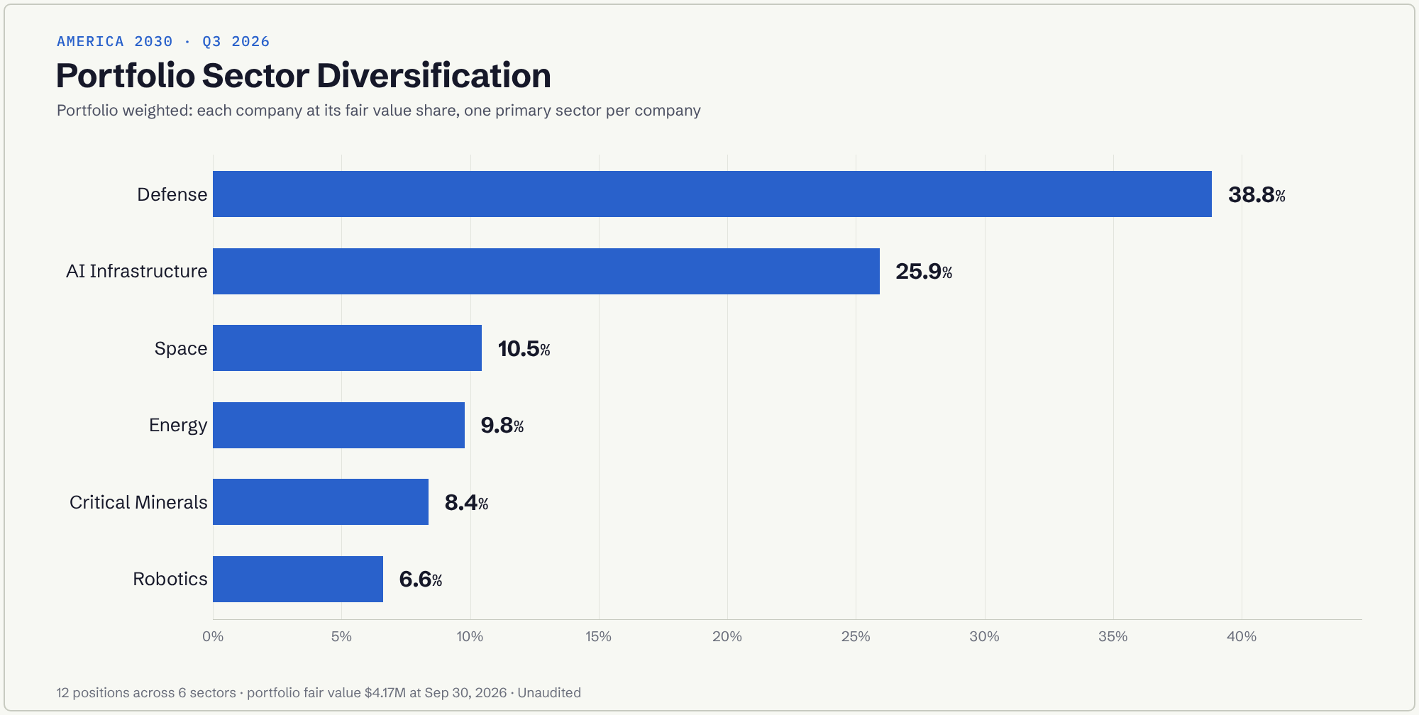 America 2030 portfolio sector diversification at September 30, 2026: Defense 38.8%, AI Infrastructure 25.9%, Space 10.5%, Energy 9.8%, Critical Minerals 8.4%, Robotics 6.6%.