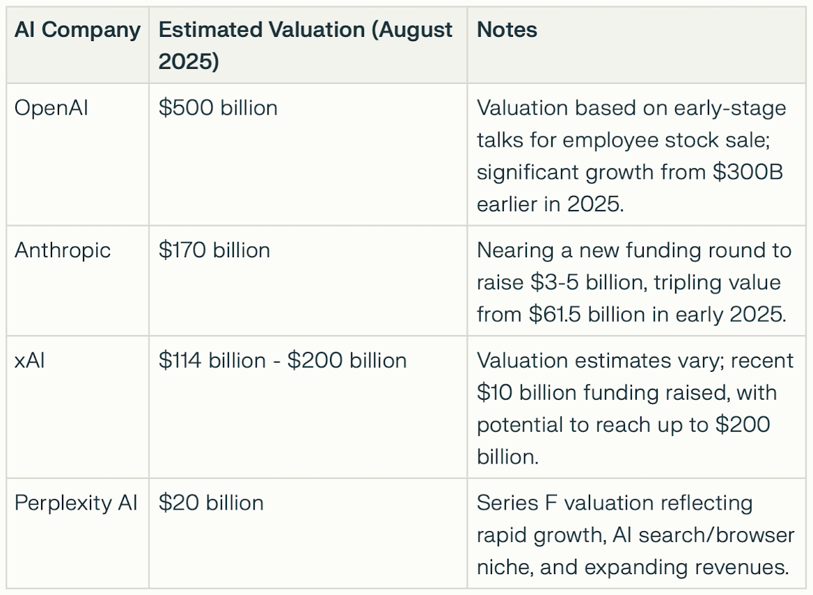 Perplexity vs OpenAI Anthropic and xAI Table