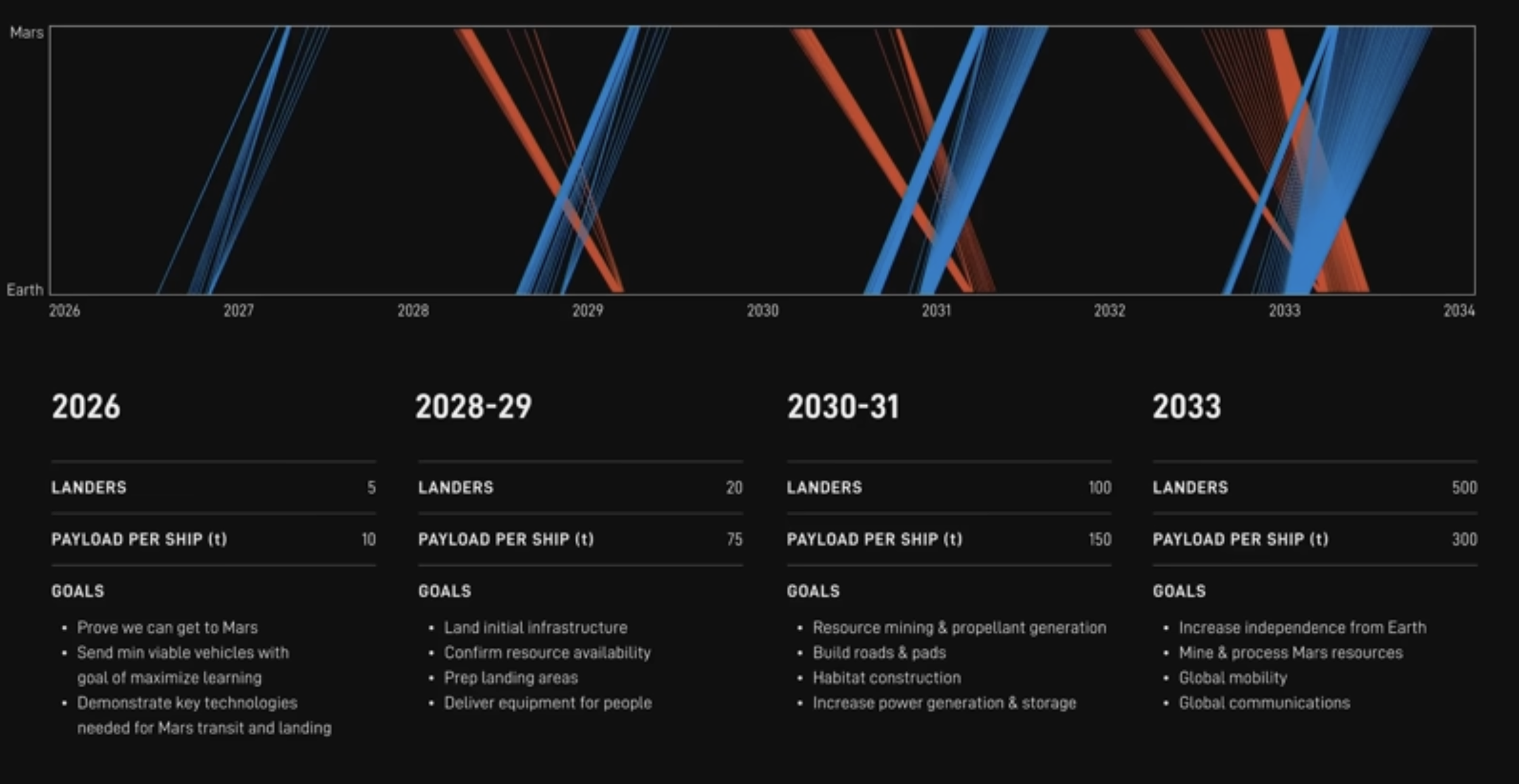 The numbers of Starhips required to colonize Mars between 2026 and 2033