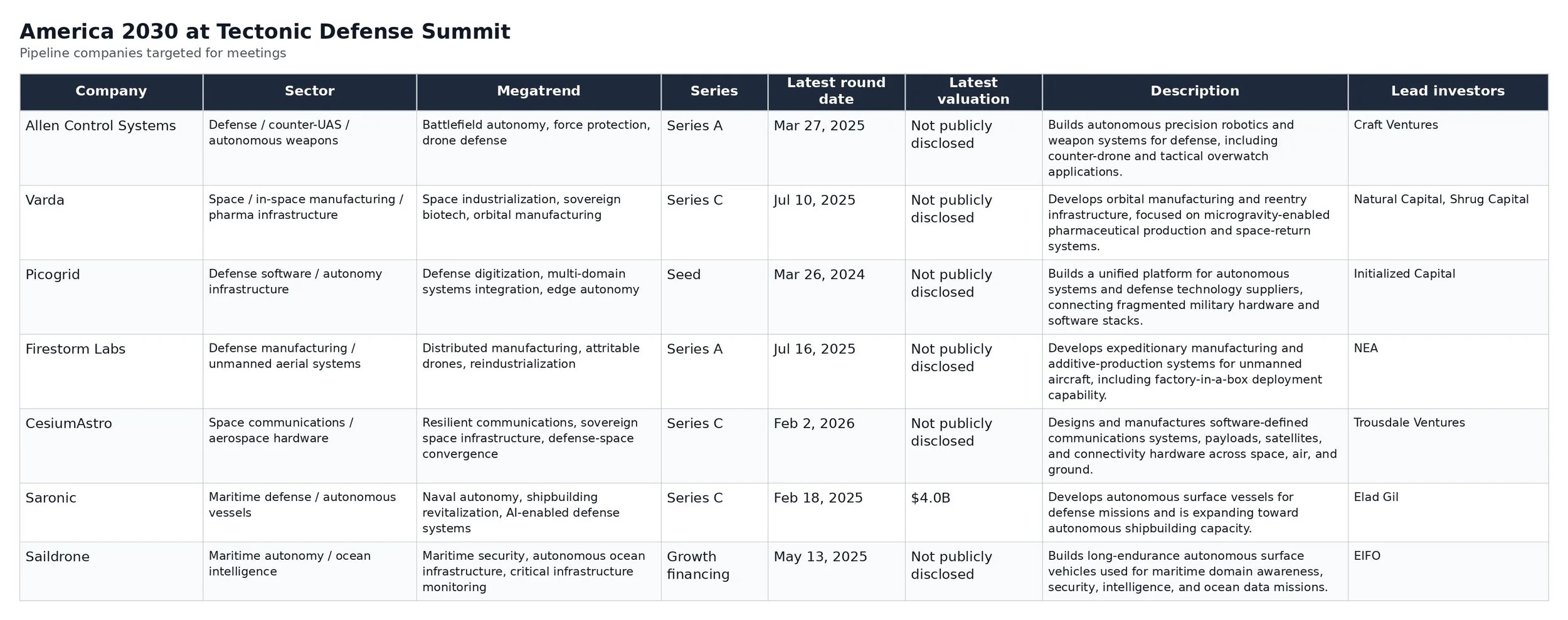 Database with information about the startups