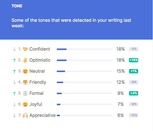 Analyzing tone can help customer service representatives maintain professional and positive communication while interfacing with automated ticket response systems like Zendesk and Shopify.