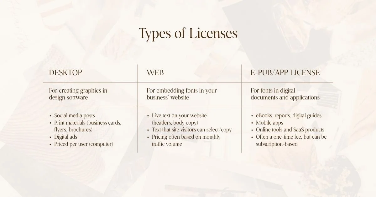 A graphic that shows the different types of font licenses: desktop, web, and e-pub/app licenses.
